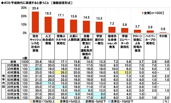 ポスト平成時代に実現すると思うこと