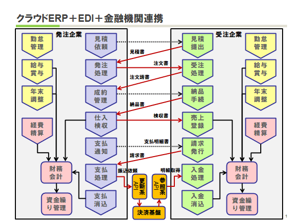 クラウドERP+EDI+金融機関連携の概要