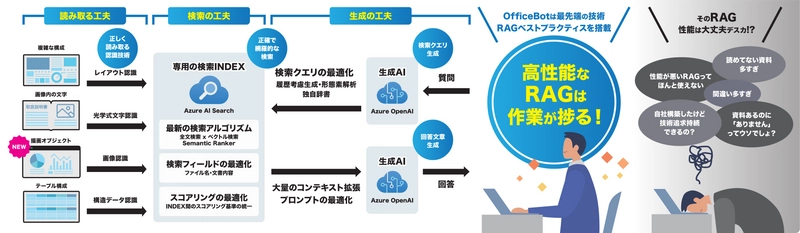 RAG型生成AIサービス【OfficeBot】が 画像認識に対応