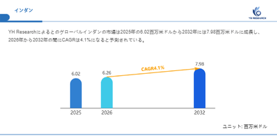 上記の図表／データは、YHResearchの最新レポート「グローバルインダンのトップ会社の市場シェアおよびランキング 2026」から引用されています。