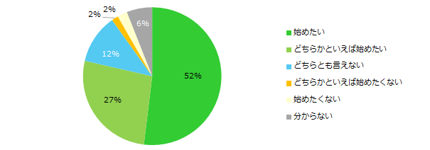 増税をうけて、収入を増やすためにバイトを始めたいと思いますか?