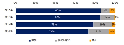 2019年「ミドル求人」トレンド予測調査 9割の転職コンサルタントが、 「ミドル求人は増加する」と予測。 3年連続増加傾向に。