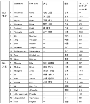 RTAO出場予定選手