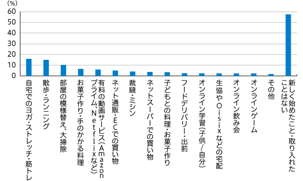 【図3】新型コロナウイルスの影響を受け、新しく始めたこと、取り入れたこと（複数回答・n=834）