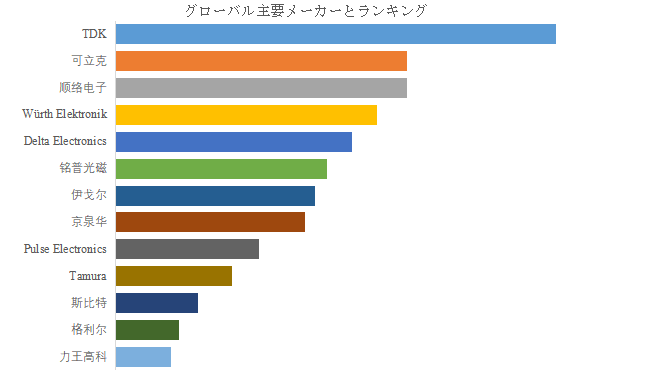 上記の図表／データは、YHResearchの最新レポート「グローバル太陽光発電・蓄電用インバータ向け磁性部品のトップ会社の市場シェアおよびランキング 2025」