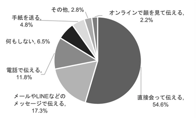 日比谷花壇 「母の日 贈る人もらう人アンケート 2023」 結果発表 贈る人ももらう人もサステナブルなギフトを 好む傾向に。 母の日には花を贈る人が8割近くに。 母の日のギフトとして花が定着。