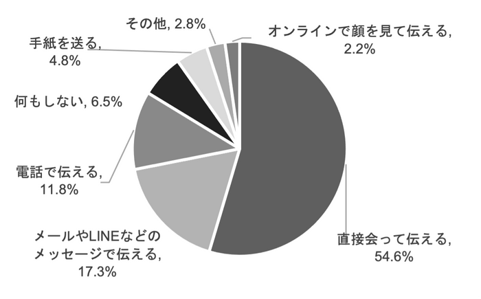 【贈る人】今年の母の日はどのように感謝を伝えようと思いますか_日比谷花壇