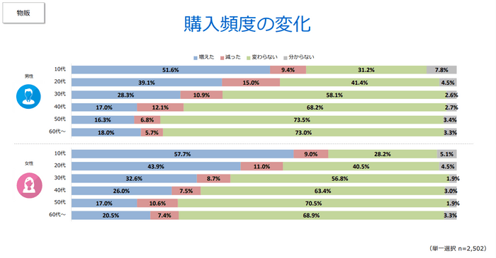 購入頻度の変化（物販）