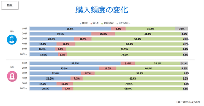 購入頻度の変化(物販)