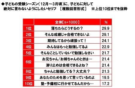 子どもの受験シーズンに子どもに対して絶対に言わないようにしたいセリフ