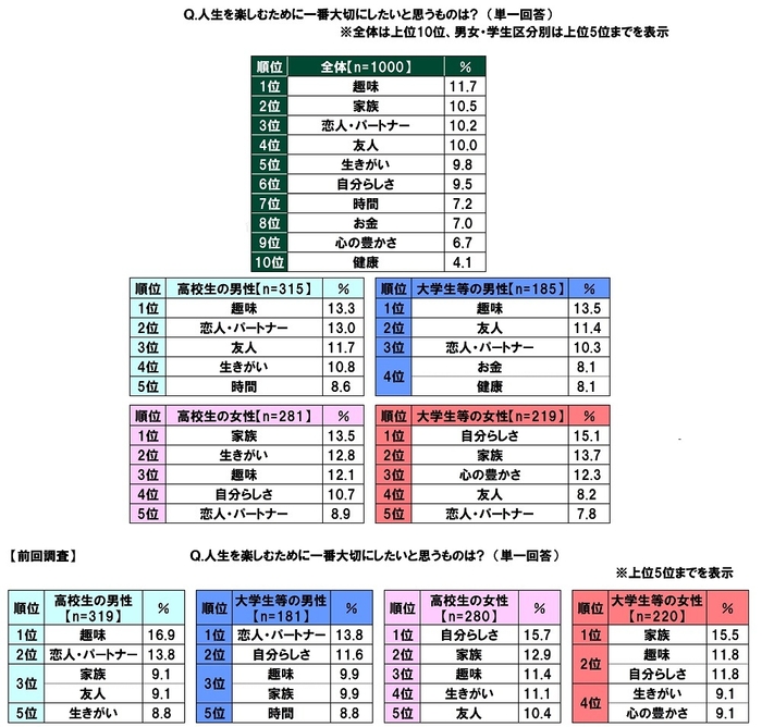 人生を楽しむために一番大切にしたいと思うもの