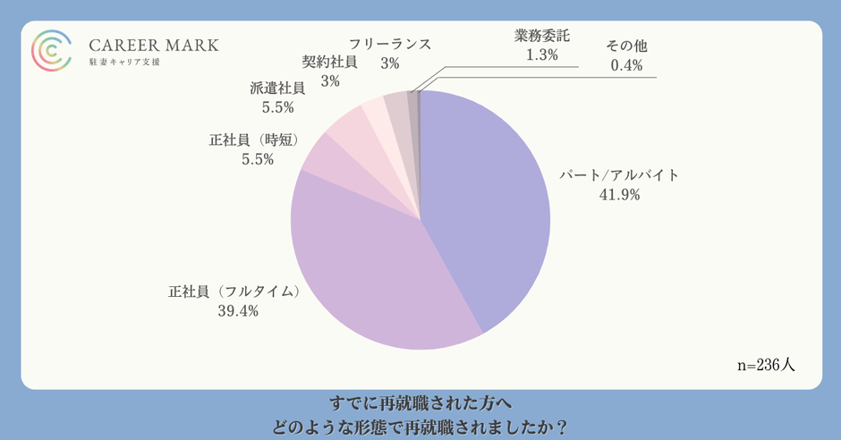 再就職後は6割近くが正社員以外の働き方に変化
