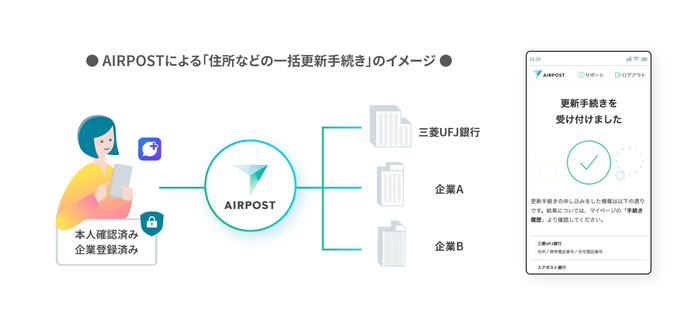 「AIRPOST」による「住所などの一括更新手続き」のイメージ