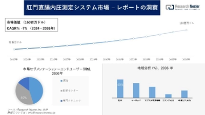 肛門直腸内圧測定システム市場調査の発展、傾向、需要、成長分析および予測2024―2036年