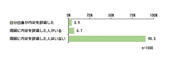 ＜周囲に内定辞退者はいるか＞M.A.