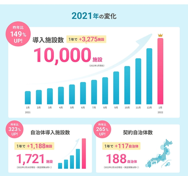 コドモン　導入施設数/自治体導入施設数/契約自治体数