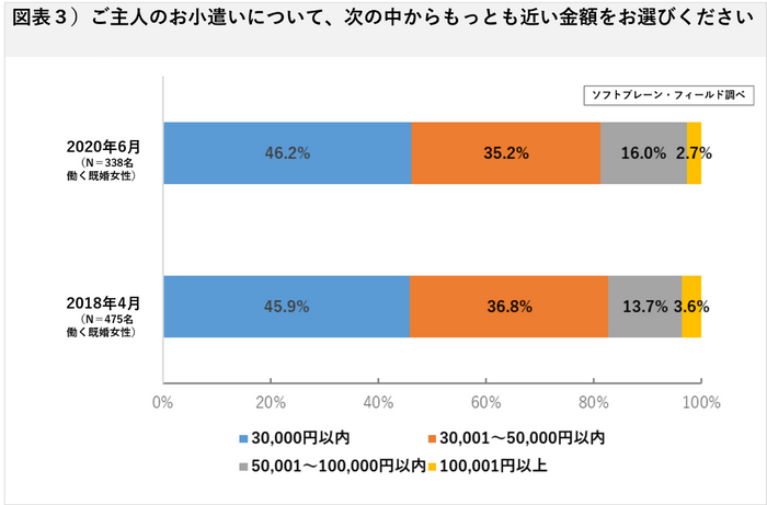 図表３