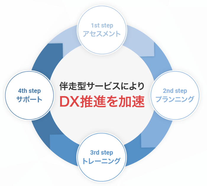 図2(1)　伴走型サービスによりDX推進を加速