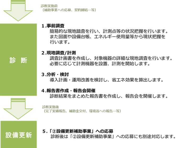 省エネ診断(計画策定)と設備更新補助事業応募の流れ