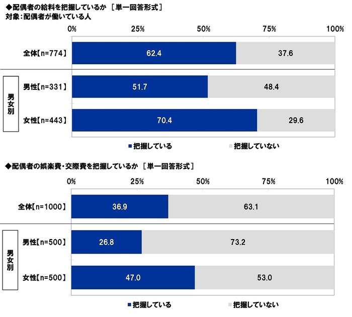 配偶者の給料と娯楽費・交際費の把握状況