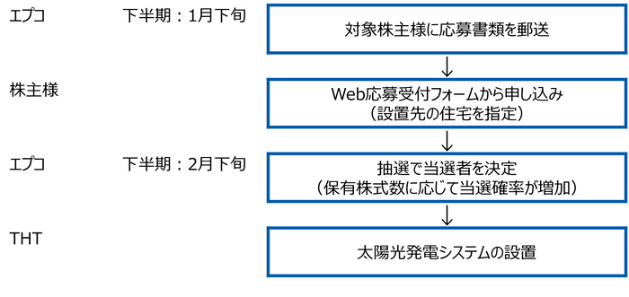 設置までの流れ