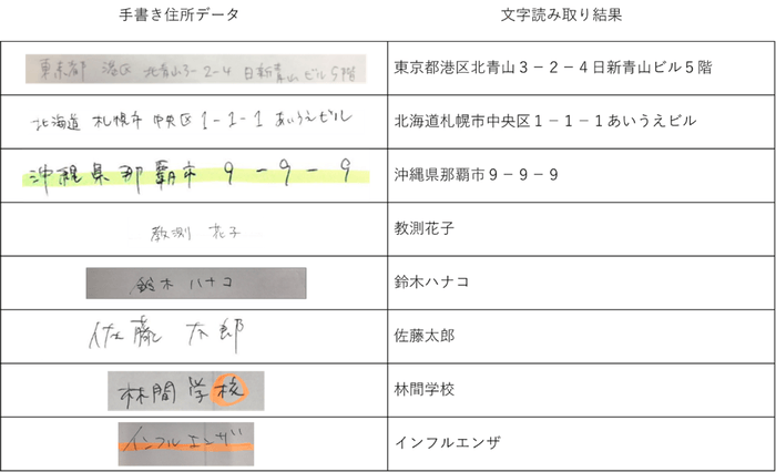 図4.手書き住所データと当社文字認識技術による読み取り(認識)結果