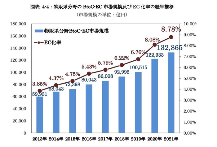 EC推移