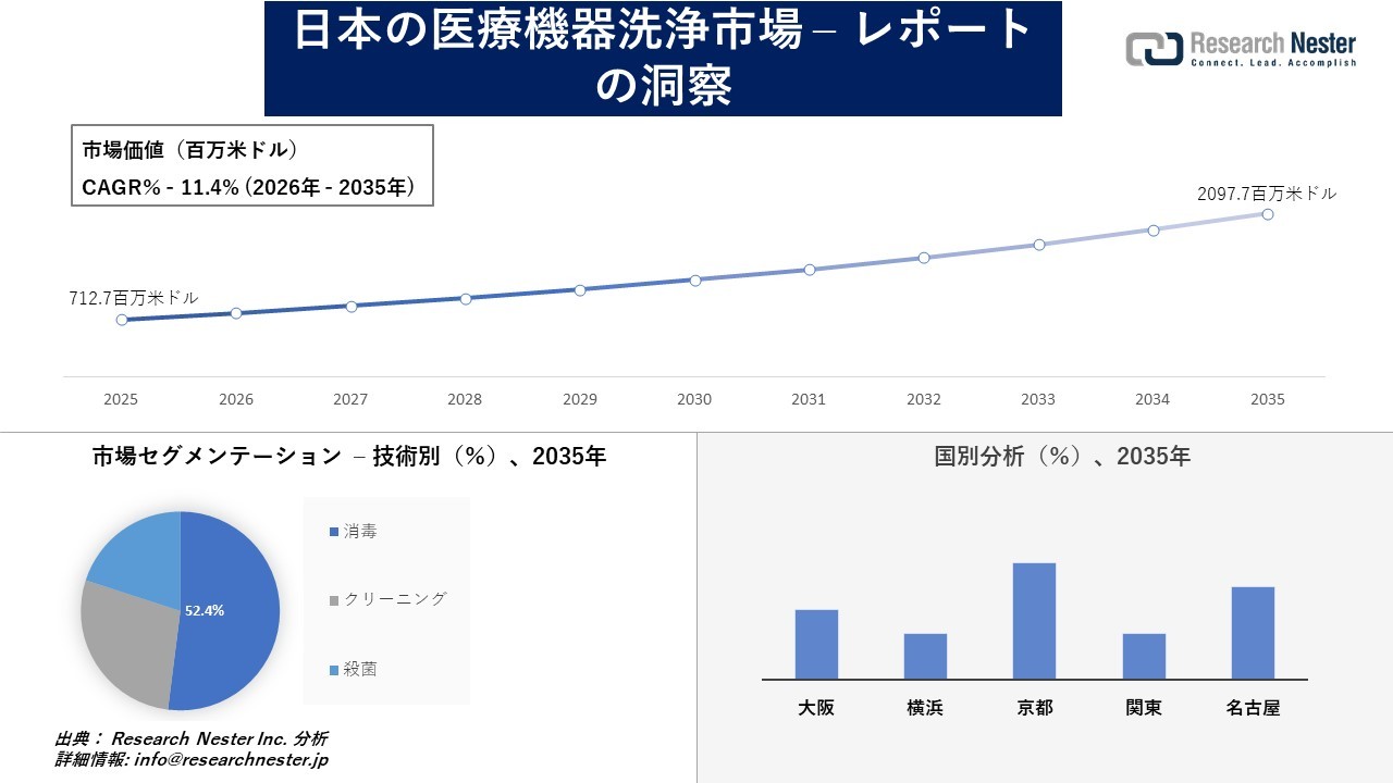 日本の医療機器洗浄市場調査の発展、傾向、需要、成長分析および予測2026―2035年