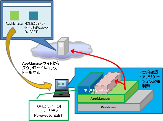 HOMEクライアントセキュリティ Powered by ESET 概要図