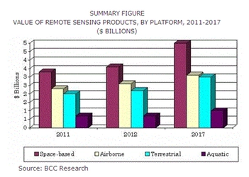 世界のリモートセンシング製品の市場規模は、2017年に124億米ドルに達する見通し
