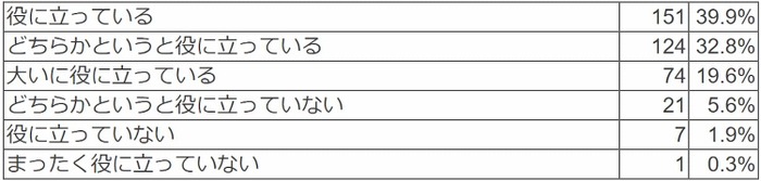  コドモンは業務省力化、負担軽減に役立っていると思いますか？