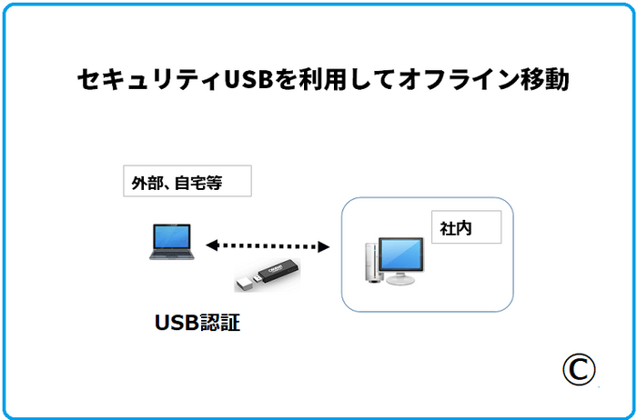 オフライン移動