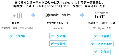 IoTスタートパック:サービス概要