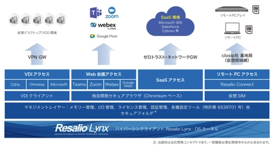 ハイパーシンクライアント「Resalio Lynx 300 v7.0」の発表　 最新のインテルCoreプロセッサー搭載PCと リモート設定に対応した新バージョン