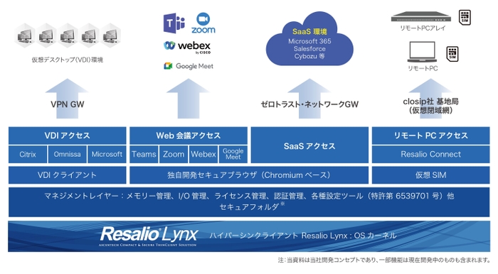 ハイパーシンクライアント Resalio Lynx アーキテクチャ