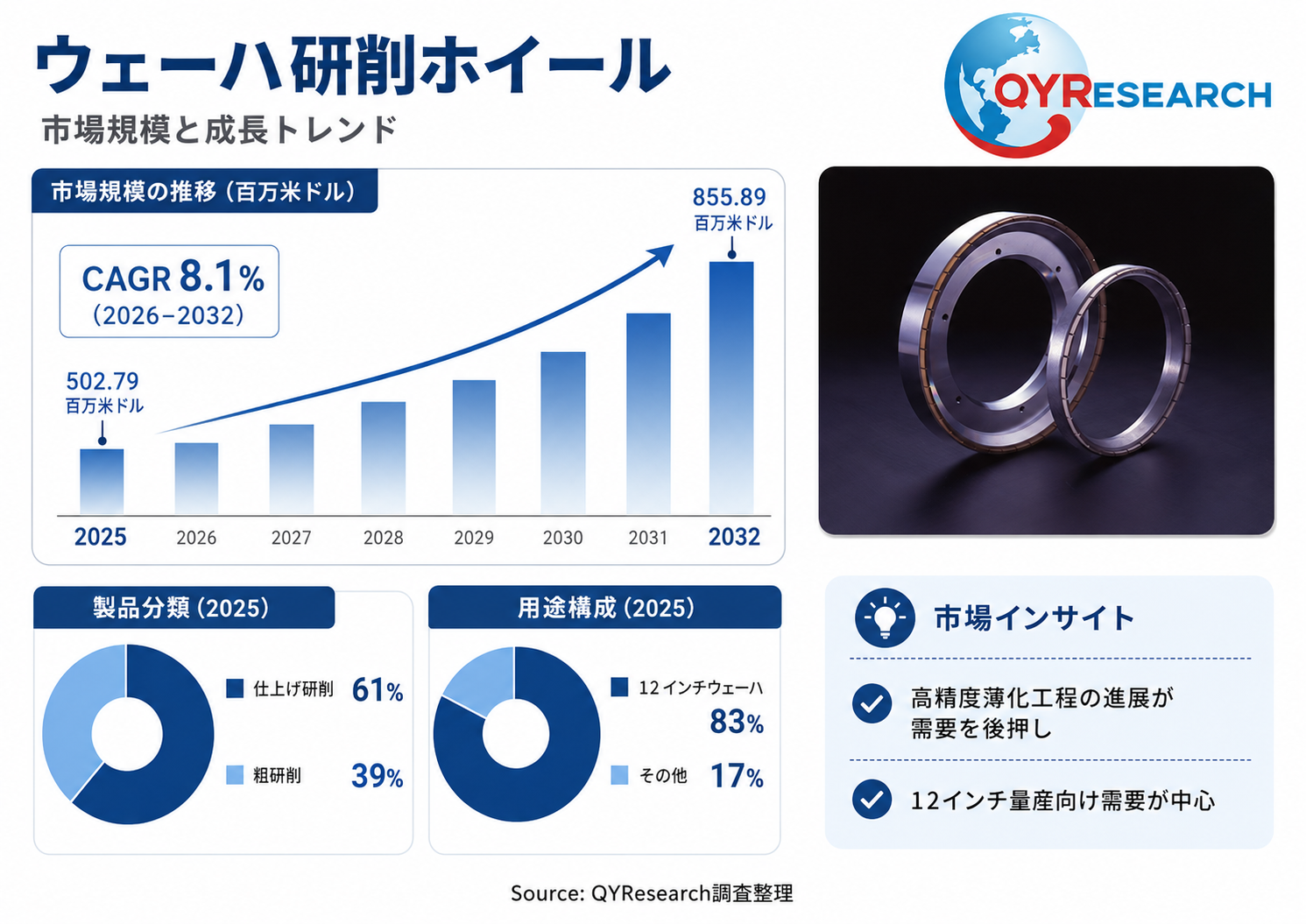 【最新予測】ウェーハ研削ホイール市場規模、2026年に537百万米ドルへ｜年平均成長率8.1%で推移予測