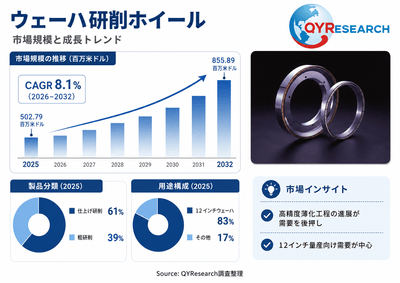 上記の図表／データは、QYResearchの最新レポート「2026～2032年のグローバルウェーハ研削ホイール市場調査レポート」から引用されている。Email: japan@qyresearch.com；