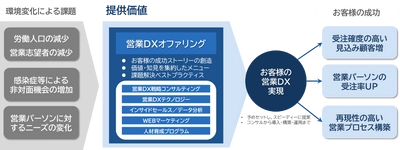 NEC VALWAY、営業組織の変革を伴走型で支援する 「営業DXオファリング」を発売