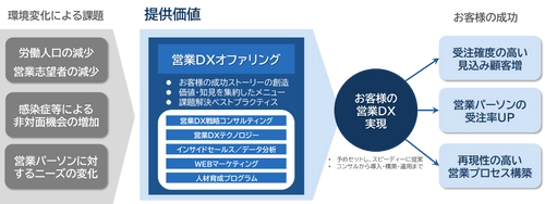 NEC VALWAY、営業組織の変革を伴走型で支援する 「営業DXオファリング」を発売