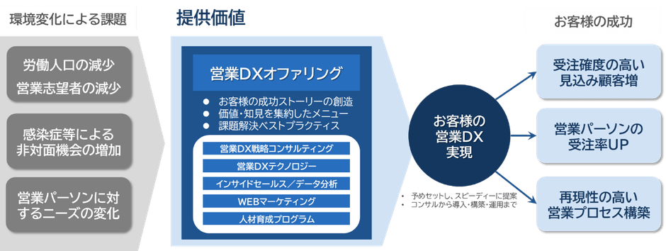 本ソリューション提供価値