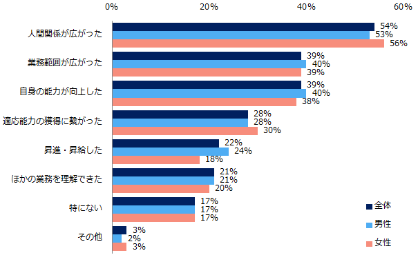 【図16】「転勤したことがある」と回答した方へ伺います。転勤してみて、よかったことは何ですか？（複数回答可・男女別）