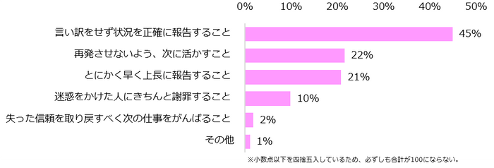 仕事でミスをしてしまった際に、一番大事だと思うことは何ですか？
