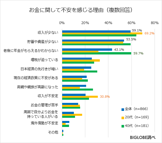 お金に関して不安を感じる理由