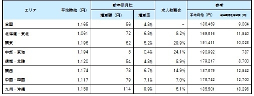 エリア別平均賃金_1702月