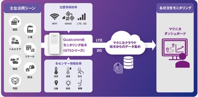 マクニカ、ワールドワイドでシームレスに位置追跡、状態監視可能なクラウドサービスを開発10月下旬より販売開始予定