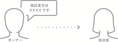 ワンタイム暗証番号をスマホから発行して宿泊客に伝える。