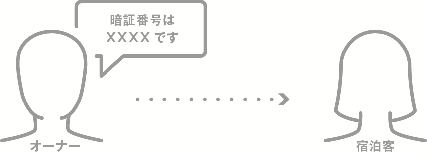 ワンタイム暗証番号をスマホから発行して宿泊客に伝える。