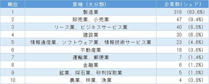 「2023中国民間企業上位500社」の売上高ランキング　業種分布　トップ10社(表3)