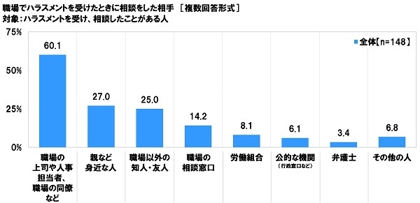 ハラスメントを受けた際の相談相手