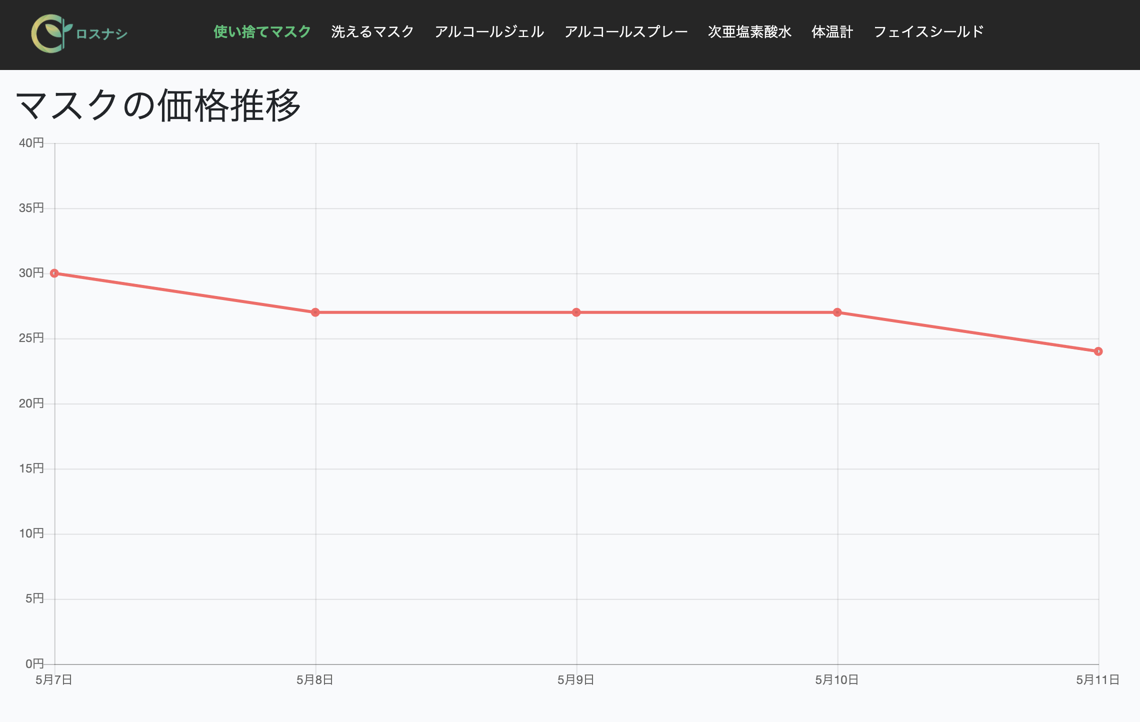 ウイルス対策に必要なグッズの通販比較ができる「ロスナシ」マスクの価格推移を追加しました